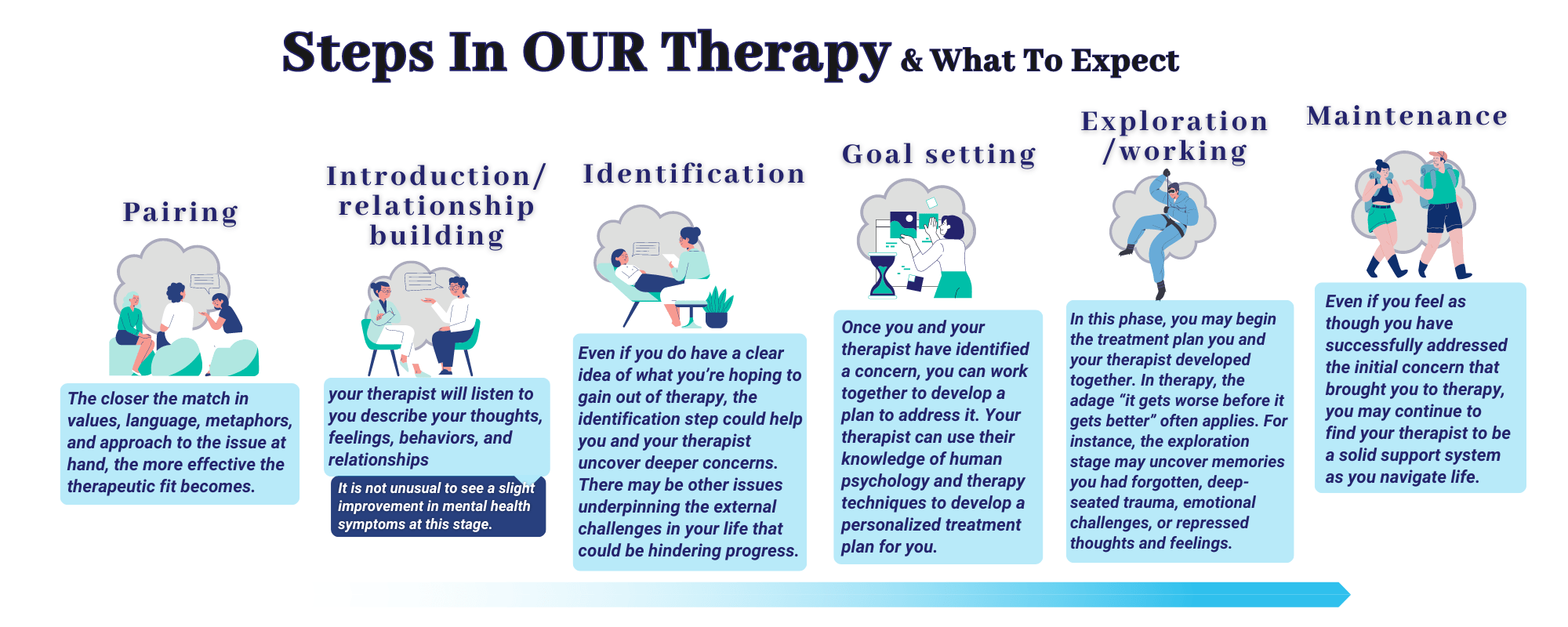 Steps to mental therapy